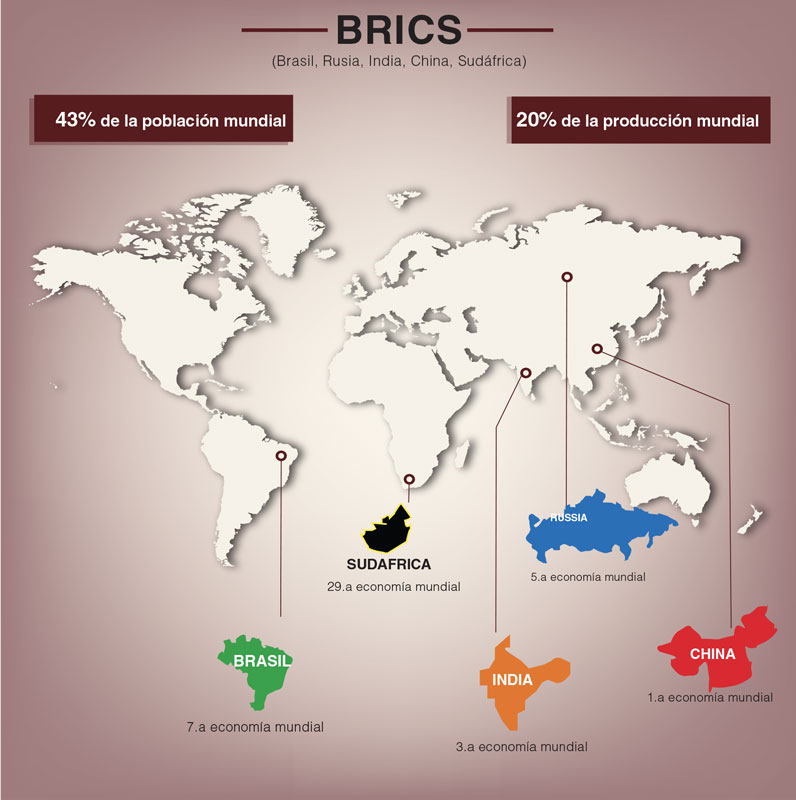 BRICs y modelo de crecimiento